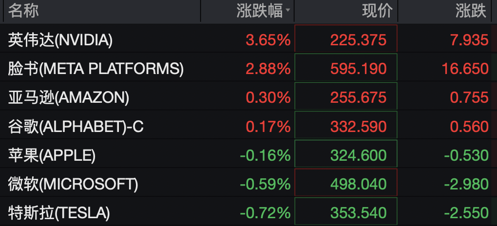 道指深夜涨超300点	，科技、中概龙头走高，英伟达大涨超3%，金银双双拉升
