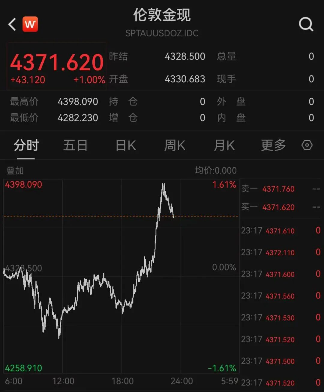 道指深夜涨超300点	，科技	、中概龙头走高，英伟达大涨超3%，金银双双拉升
