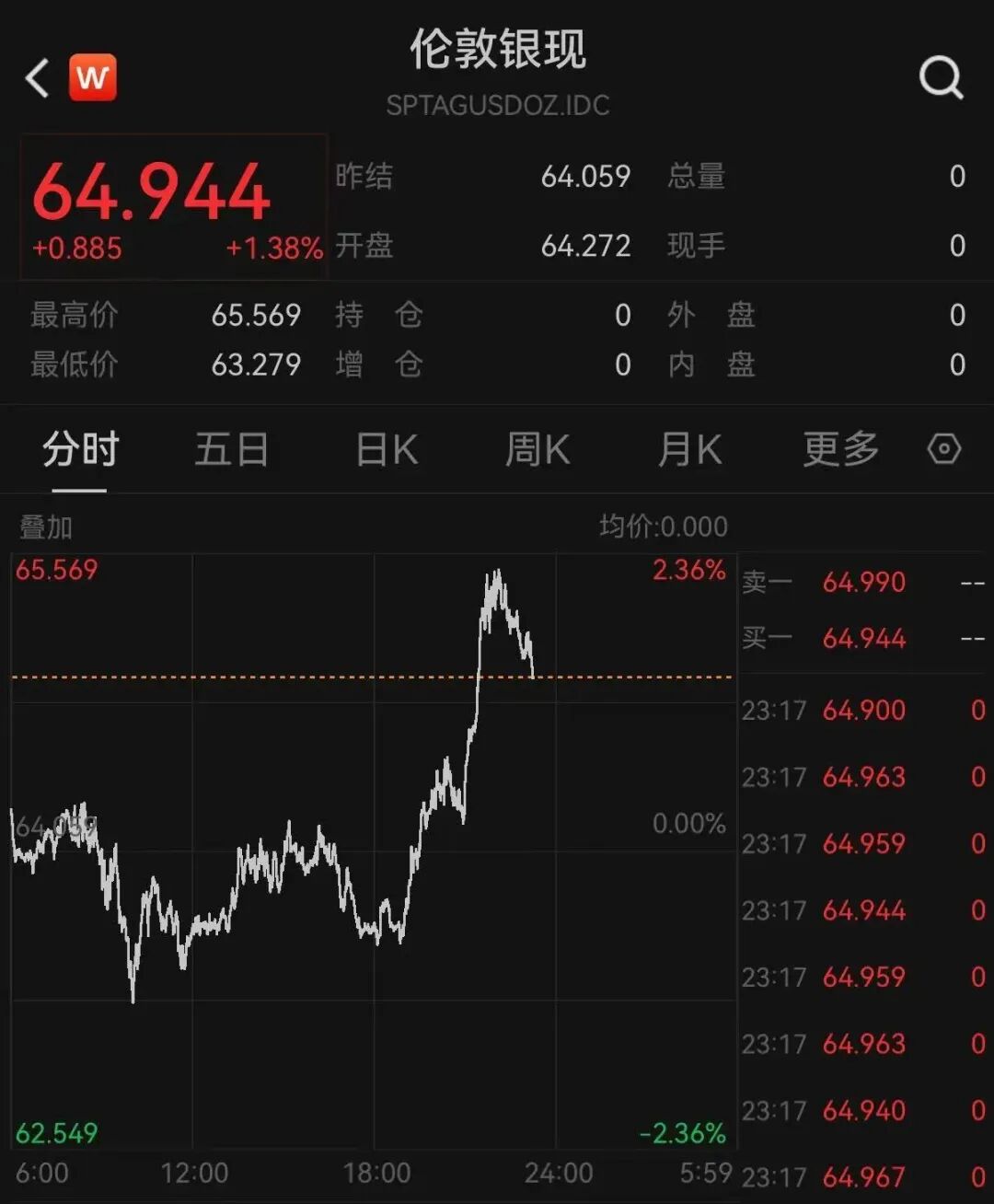 道指深夜涨超300点	，科技、中概龙头走高，英伟达大涨超3%，金银双双拉升