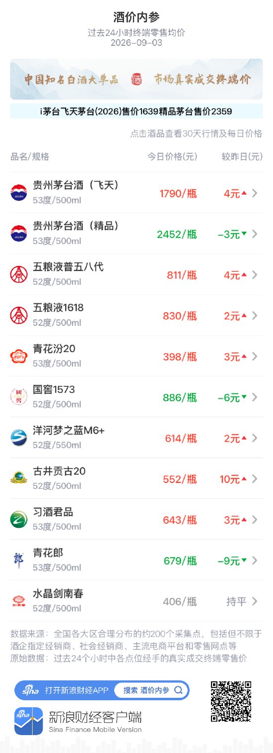 精品茅台下跌3元 短暂平盘后再度回探