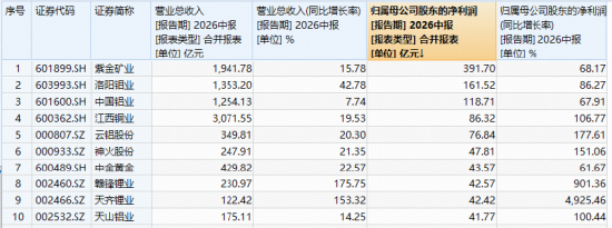 现货黄金站上4400美元！有色ETF华宝（159876）60只成份股全部盈利，中报业绩提振板块情绪！