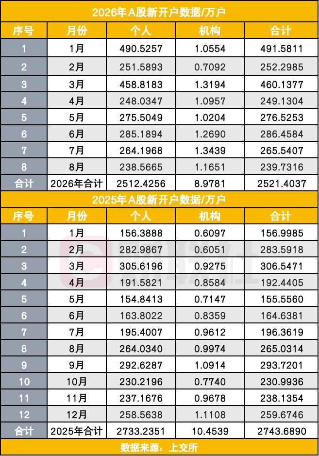 A股8月开户潮回落	，前8个月累计新开已达去年全年92%