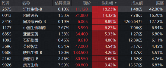 两万亿下，地量能否见地价？银行冲高回落	，地产接棒发力，华宝基金港股通创新药ETF标的指数上探近3%