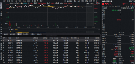 两万亿下，地量能否见地价？银行冲高回落	，地产接棒发力，华宝基金港股通创新药ETF标的指数上探近3%