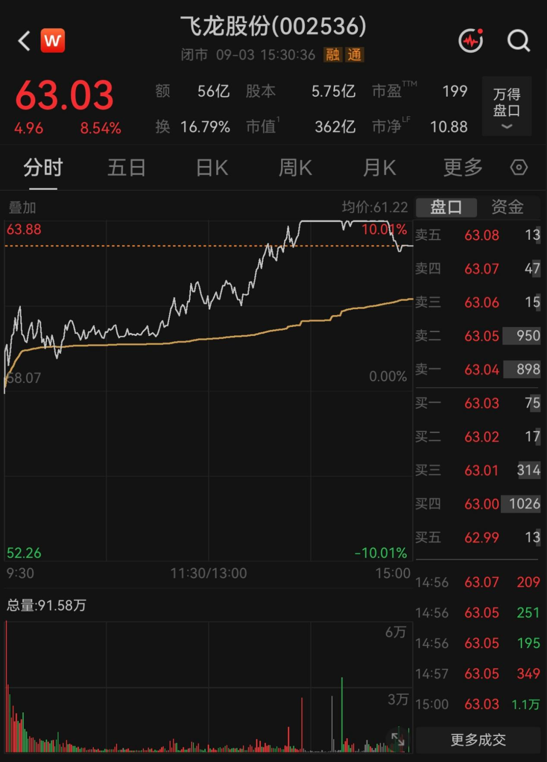 两度封板又两次炸板！翻倍液冷牛股，机构大举“做T	”