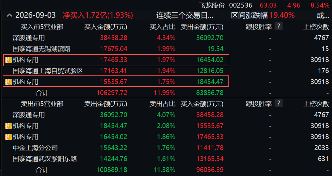两度封板又两次炸板！翻倍液冷牛股，机构大举“做T	”