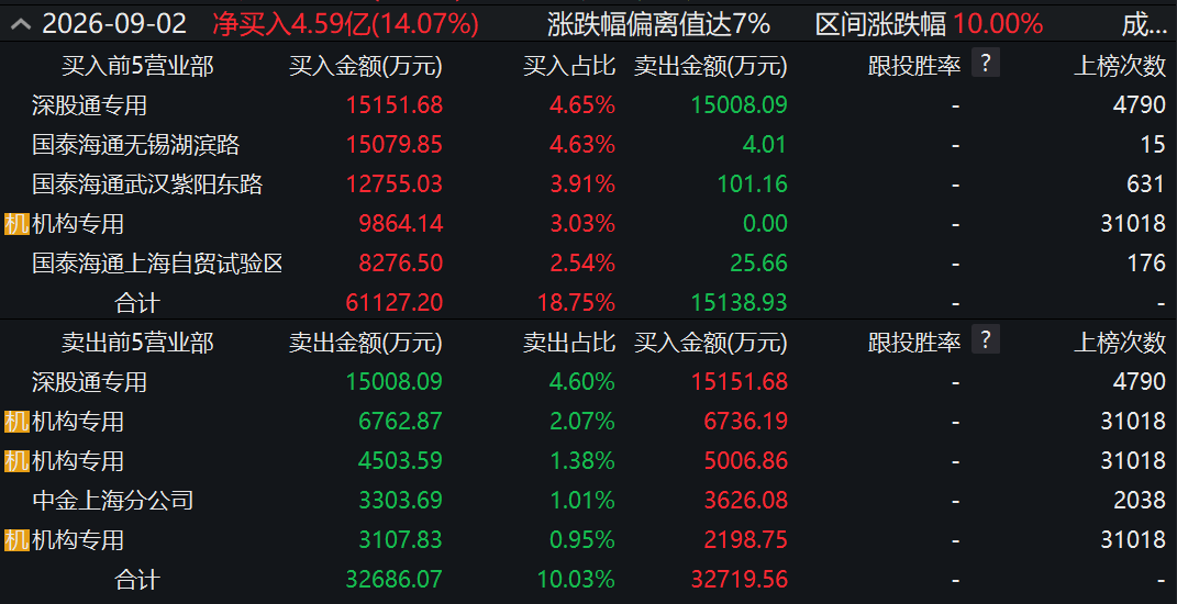 两度封板又两次炸板！翻倍液冷牛股	，机构大举“做T”