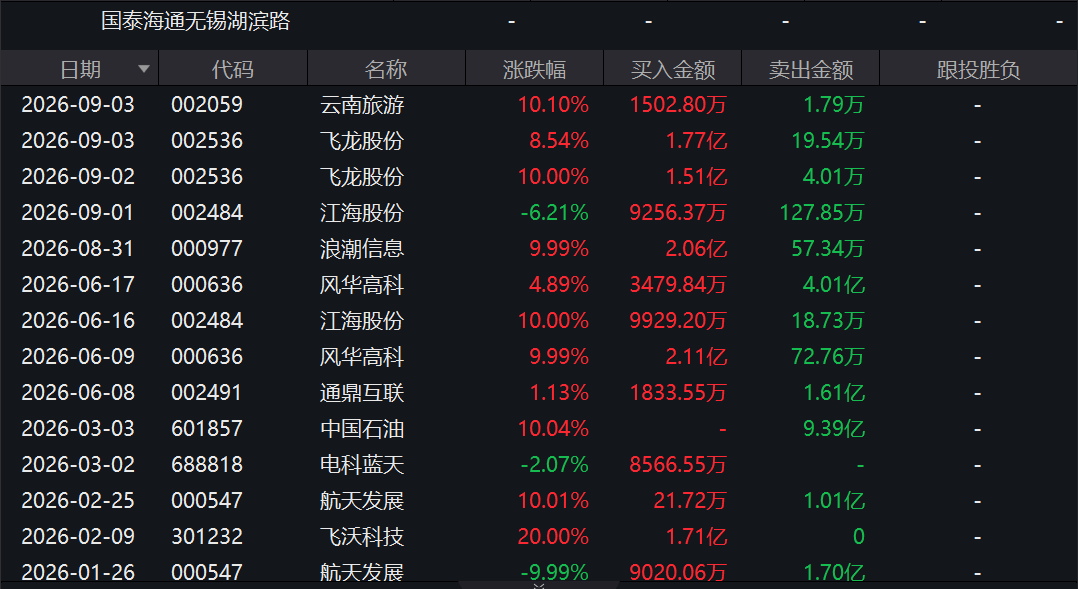 两度封板又两次炸板！翻倍液冷牛股，机构大举“做T”