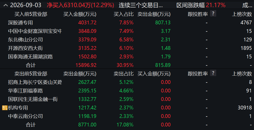 两度封板又两次炸板！翻倍液冷牛股	，机构大举“做T”