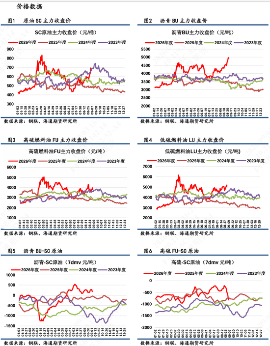 【沥燃日报】沥青月差结构继续强势上行，BU-FU价差再次冲高
