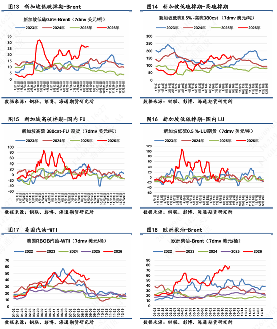 【沥燃日报】沥青月差结构继续强势上行	，BU-FU价差再次冲高