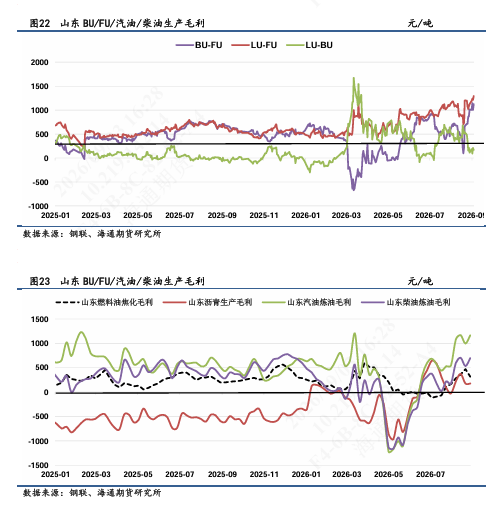 【沥燃日报】沥青月差结构继续强势上行，BU-FU价差再次冲高