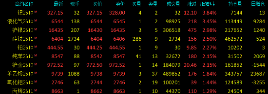 开盘|国内期货主力合约涨多跌少，钯、液化石油气（LPG）涨超3%