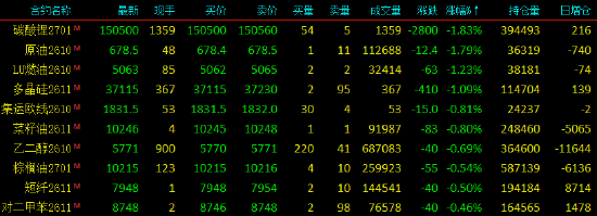开盘|国内期货主力合约涨多跌少，钯	、液化石油气（LPG）涨超3%