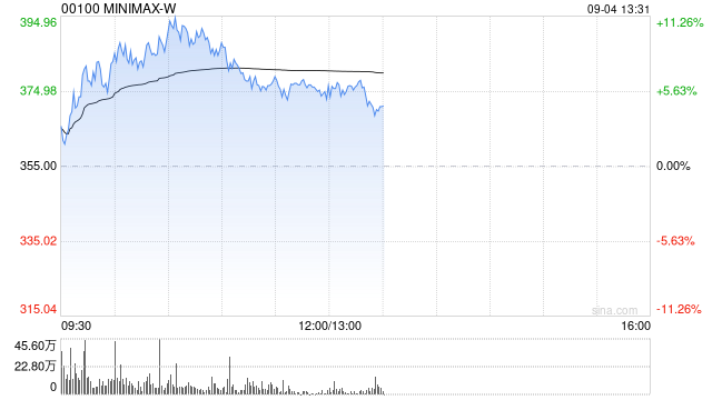 MINIMAX-W早盘涨超7% 沙特Humain借力中国MiniMax推出阿拉伯语AI模型
