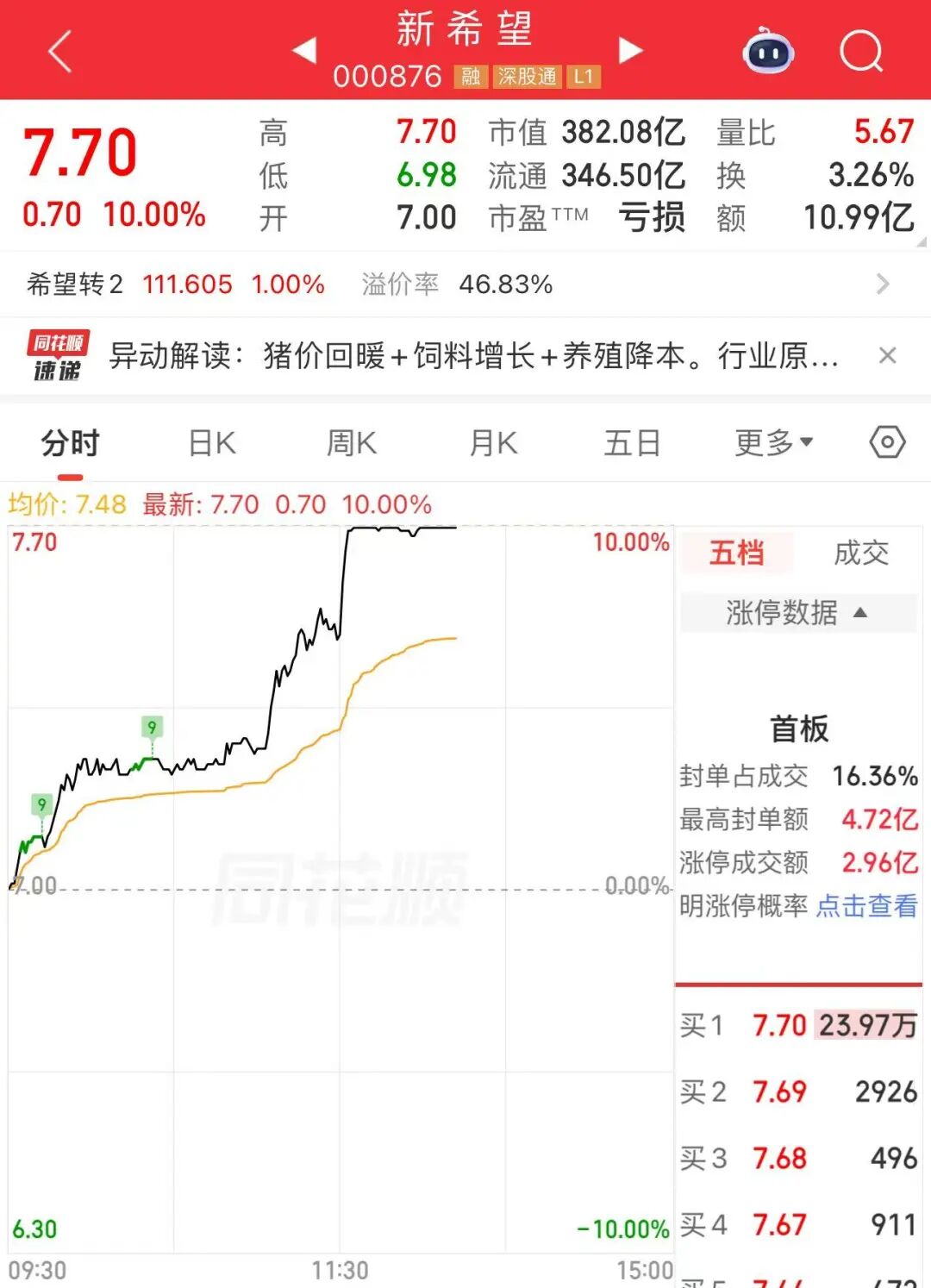 午后，龙头股直线涨停！网友：卖飞了