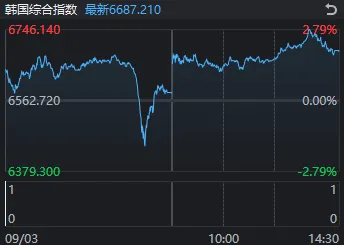 成交额全市场第2	，千亿龙头跌停！A股连续冲高回落，何时变盘？