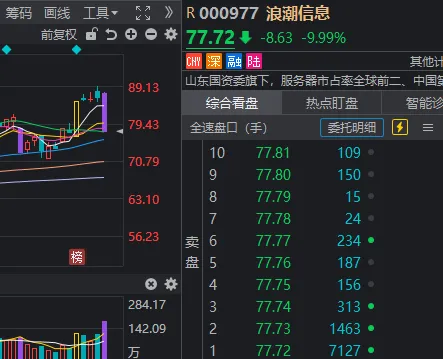 成交额全市场第2，千亿龙头跌停！A股连续冲高回落	，何时变盘？