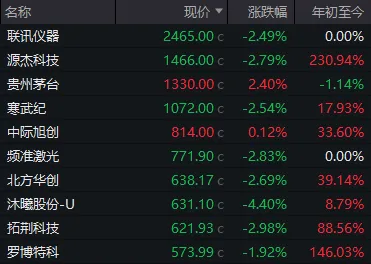 成交额全市场第2，千亿龙头跌停！A股连续冲高回落，何时变盘？