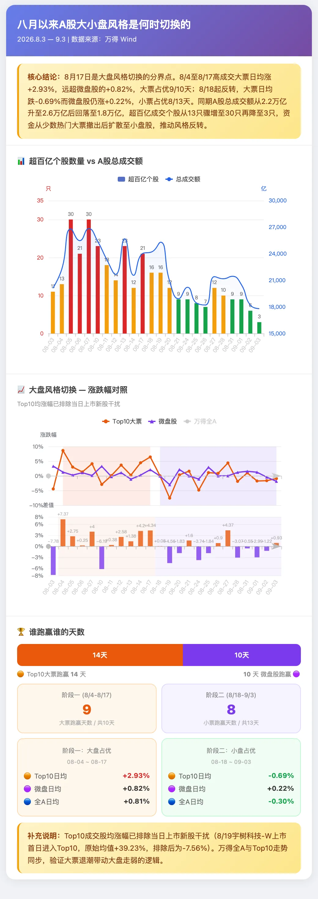 成交额全市场第2，千亿龙头跌停！A股连续冲高回落	，何时变盘？