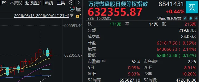 成交额全市场第2，千亿龙头跌停！A股连续冲高回落	，何时变盘？