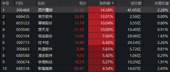 楚天龙11天7板领衔！金融科技ETF（159851）标的指数收涨2.4%，三维共振配置窗口或至