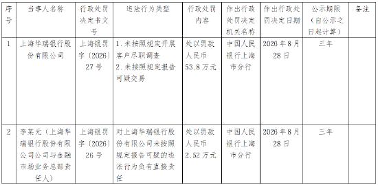 上海华瑞银行被罚53.8万元：未按照规定开展客户尽职调查、未按照规定报告可疑交易