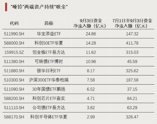 资金回流	，净流入超百亿元