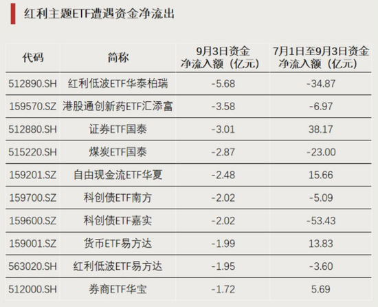 资金回流	，净流入超百亿元