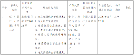 汇丰银行(中国)被罚款126.1万元:违反数据安全管理规定等