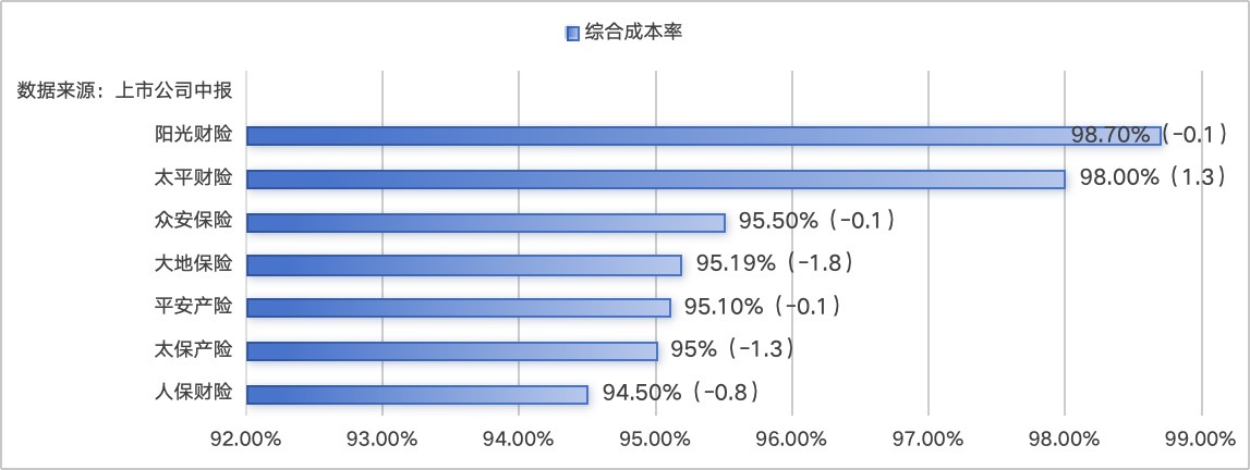 上市财险半年考：承保利润普遍改善	，综合成本率中枢下移至95%附近，新能源车险成增长引擎