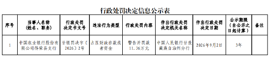 农业银行得荣县支行被罚11.36万元:占压财政存款或者资金