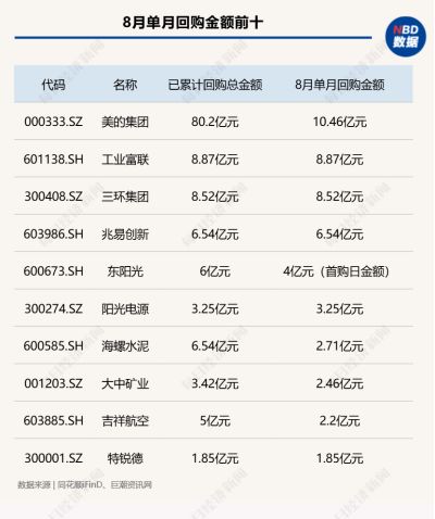 8月A股回购图谱：277家公司斥资超130亿元实施回购，超半数公司月涨幅跑赢上证指数，高争民爆单月上涨68%