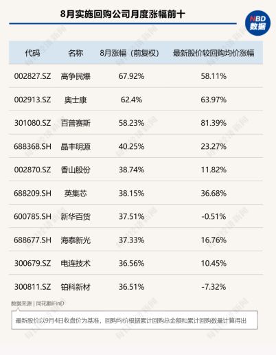 8月A股回购图谱：277家公司斥资超130亿元实施回购，超半数公司月涨幅跑赢上证指数	，高争民爆单月上涨68%