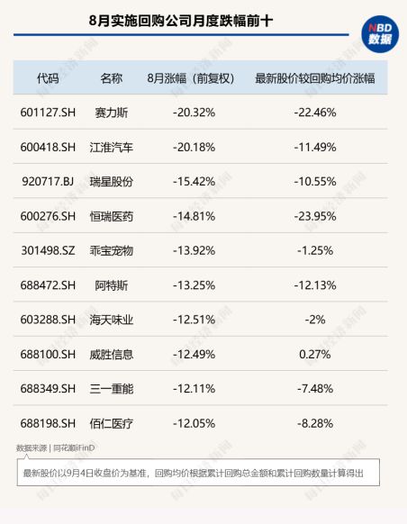 8月A股回购图谱：277家公司斥资超130亿元实施回购，超半数公司月涨幅跑赢上证指数，高争民爆单月上涨68%