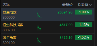 港股三大指数均跌逾1% 百度、小米集团跌超4%