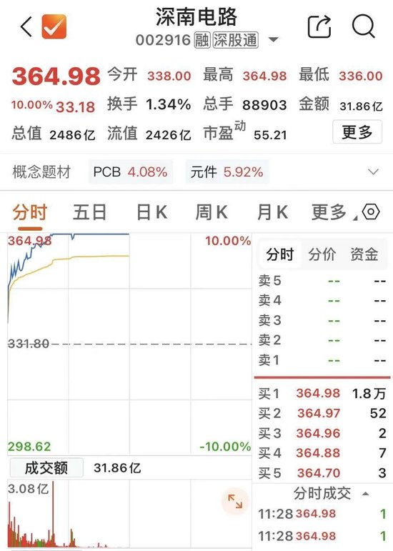 2400亿市值PCB龙头，涨停！