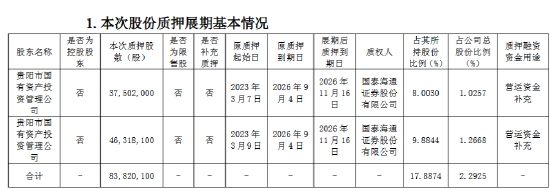 贵阳银行:贵阳国资所持部分股份质押展期