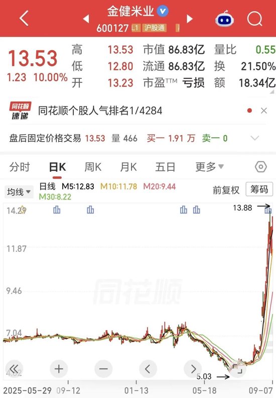 16天8板！金健米业上半年营收增长25%，但净利转亏