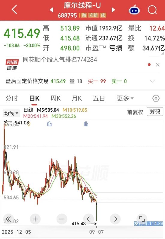 20cm跌停	，市值腰斩！谁在抛售“中国版英伟达”？还有更大压力！