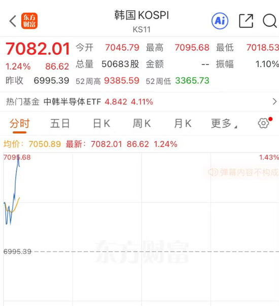 韩股直线拉升，扩大涨幅，SK海力士涨超3%	，三星电子涨近1%！日股缩小跌幅