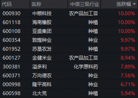 厄尔尼诺持续强化！种植链全线猛攻	，农牧渔板块再掀涨停潮
