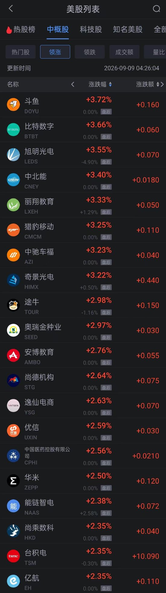 9月9日热门中概股多数下跌 百度跌超6% 贝壳跌超3% 拼多多跌近3%