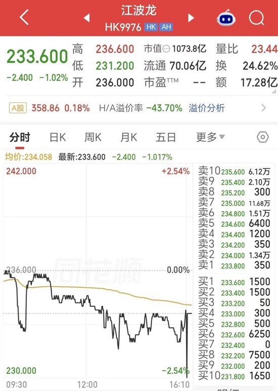 折价44%上市仍破发！千亿存储龙头，H股首秀遇冷