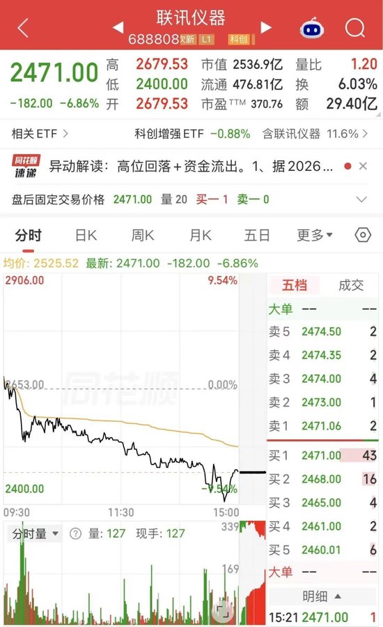 A股“股王”，大幅跳水