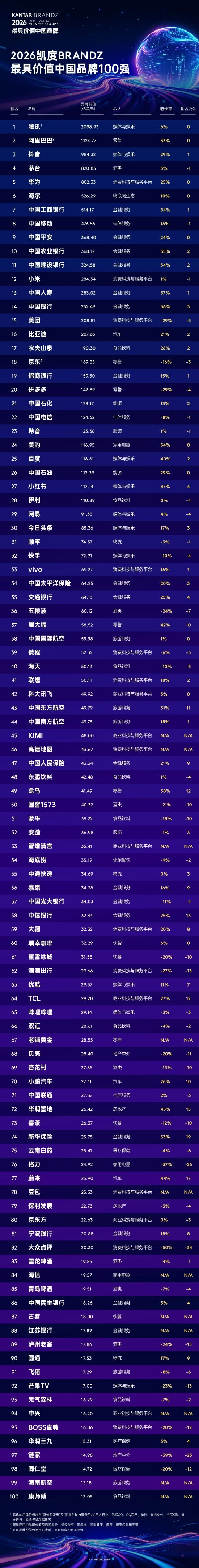 2026凯度BrandZ最具价值中国品牌100强出炉！工行、农行位列前10，江苏银行首次上榜