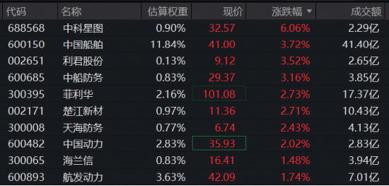 中船系继续上攻	，龙头迭创阶段新高！军工板块冲击13天11涨，华宝基金军工ETF（512810）逆市飘红