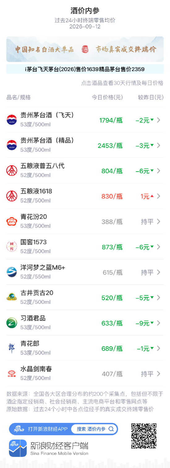 五粮液1618逆势独涨 习酒君品、普五八代	、国窖1573重跌