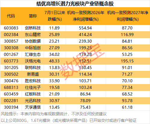 光模块，利好！机构力挺	，龙头强势涨停！13只绩优潜力股曝光