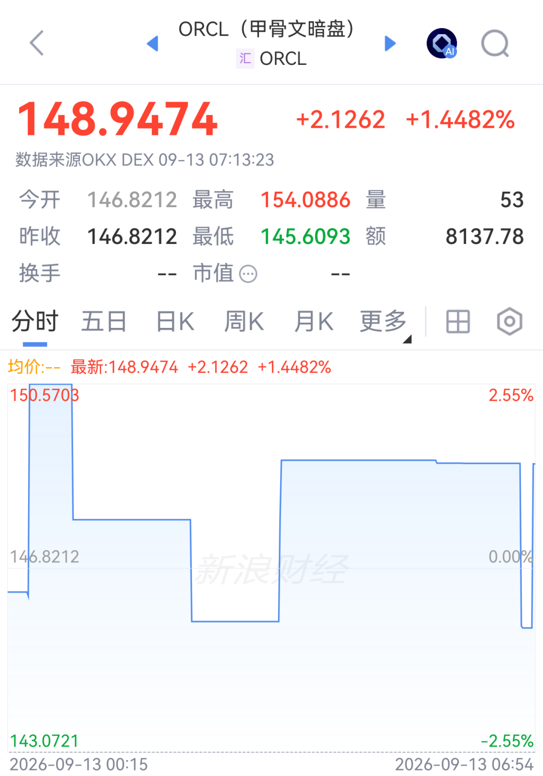 甲骨文暗盘拉升，董事长取消股票出售计划